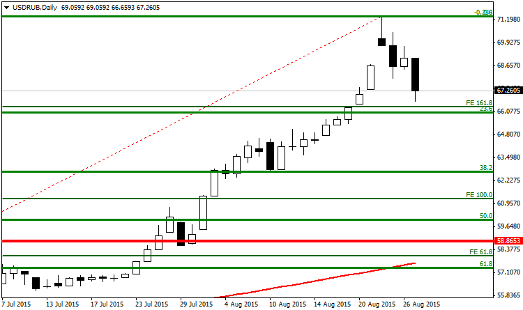 usdrub-d1-forex-club-international-2.png