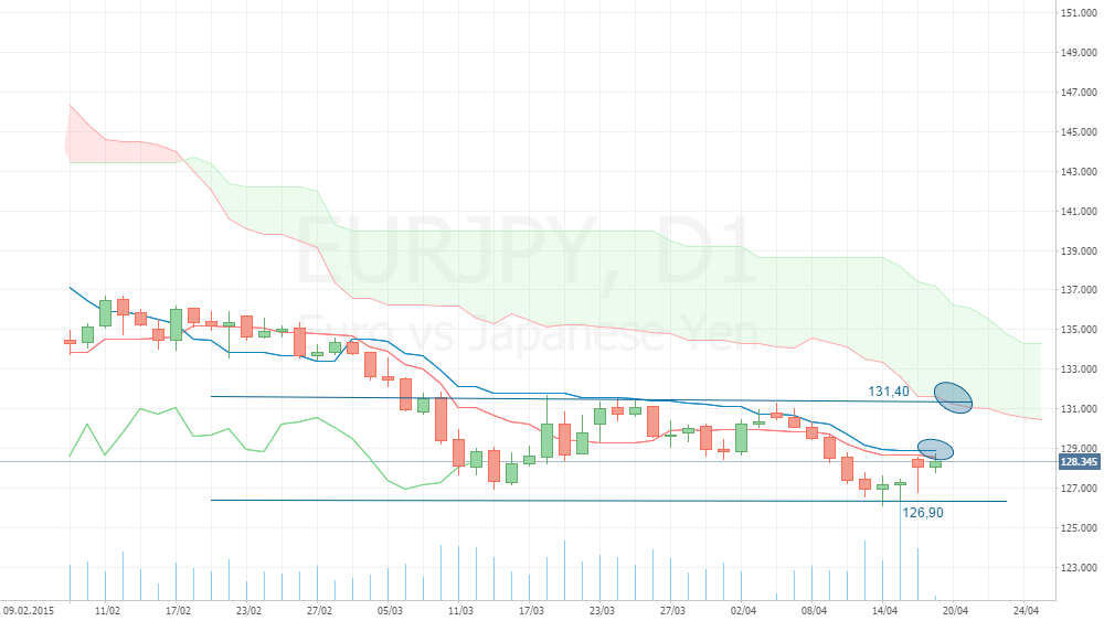 EUR/JPY (D1)