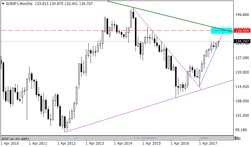 Рисунок 3 EURJPY, Monthly