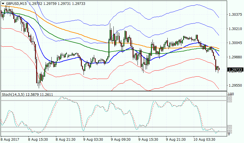 GBP, M15 гр