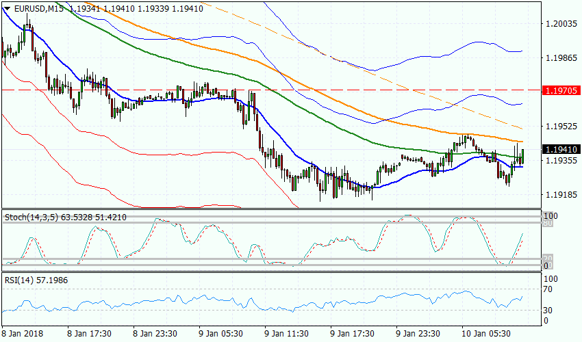 Рисунок 1 EURUSD, M15