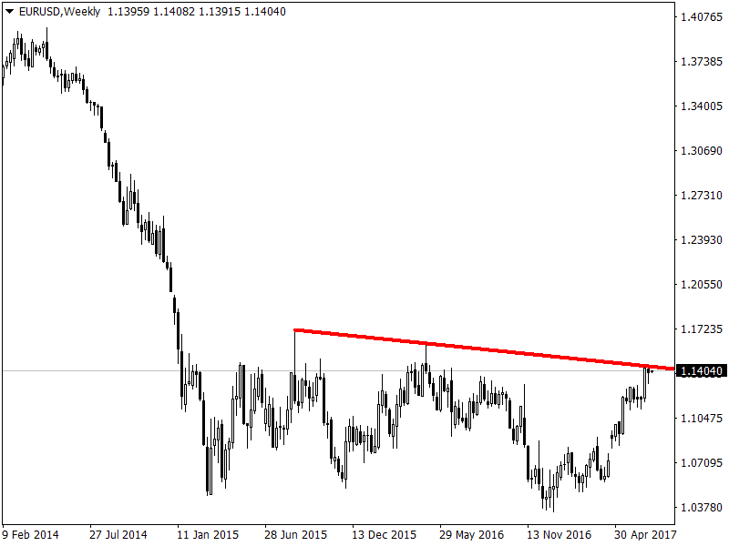 График EURUSD, W1, 2017.07.10 05:49 UTC, Forex Club International Limited, MetaTrader 4, Weekly гр