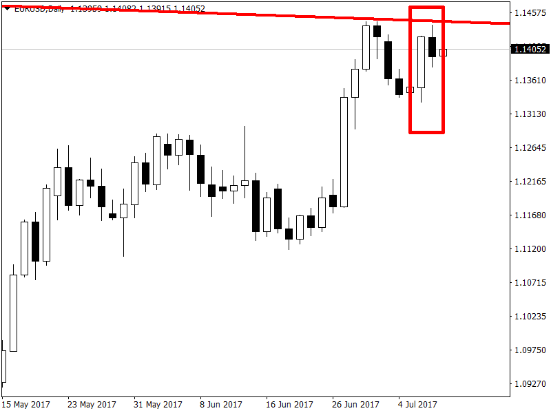 График EURUSD, D1, 2017.07.10 05:51 UTC, Forex Club International Limited, MetaTrader 4