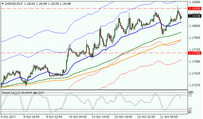 Рисунок 2 EURUSD, M15