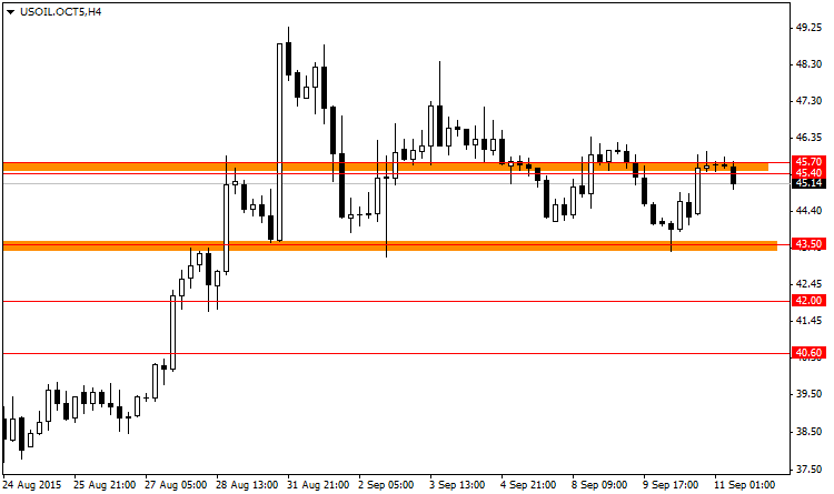 11-09-15USOIL.OCT5H4.png