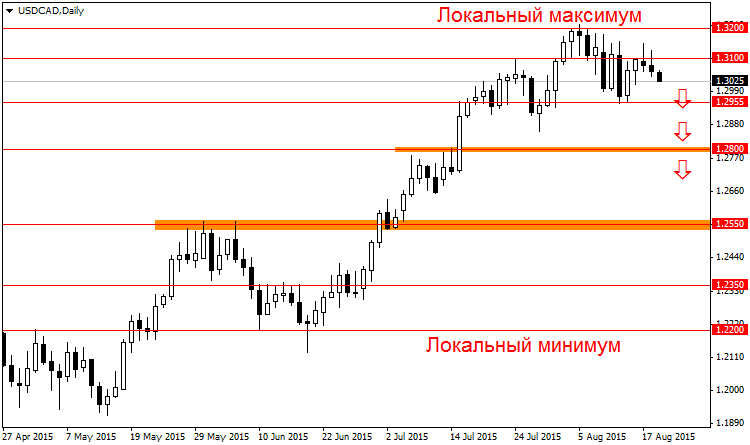 USDCADDaily-2015-08-19.png