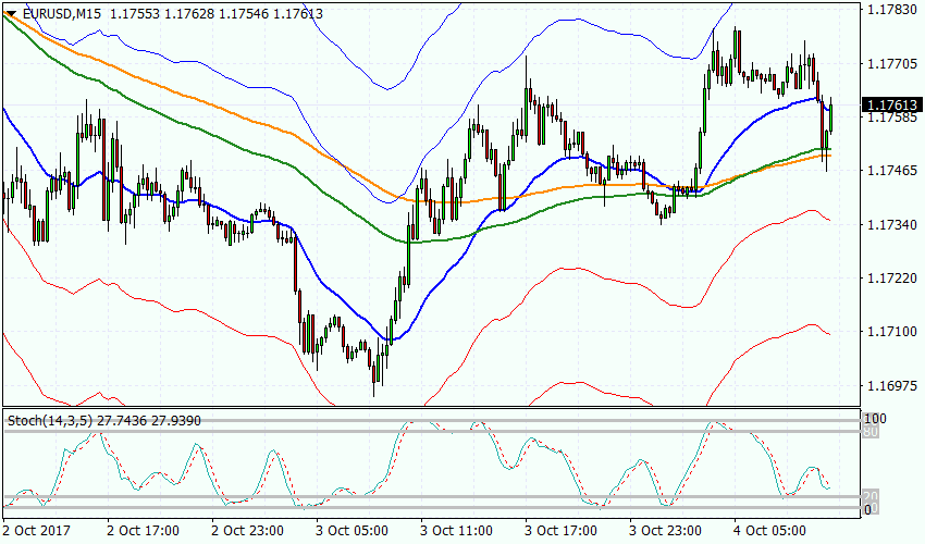 Рисунок 2 EURUSD, M15