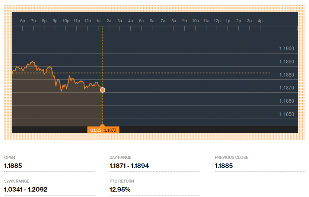 Рисунок 2 EURUSD, Bloomberg