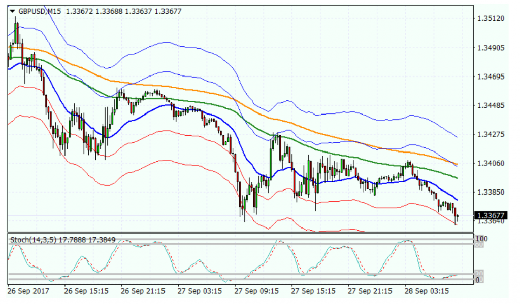 Рисунок 3 GBPUSD, M15