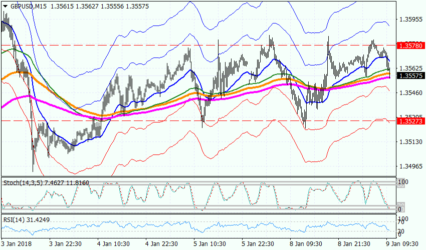 Рисунок 2 GBPUSD, M15