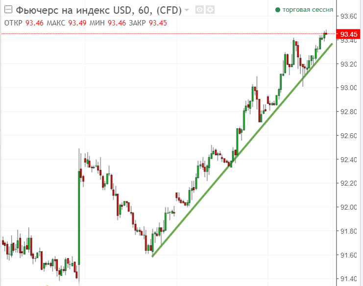 Рисунок 1 USDX, H1