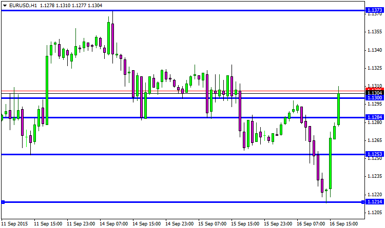 eurusd-h1-fibo-group-ltd-2.png