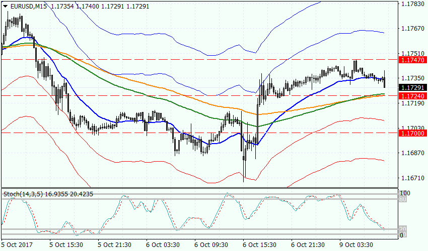 Рисунок 2 EURUSD, M15