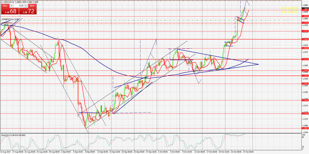 USDCAD, Н4