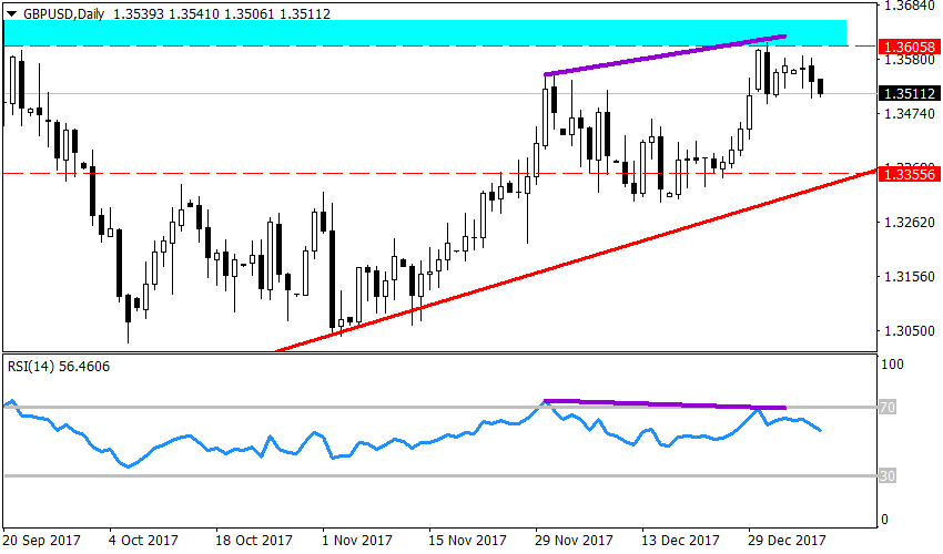 Рисунок 3 GBPUSD, Daily