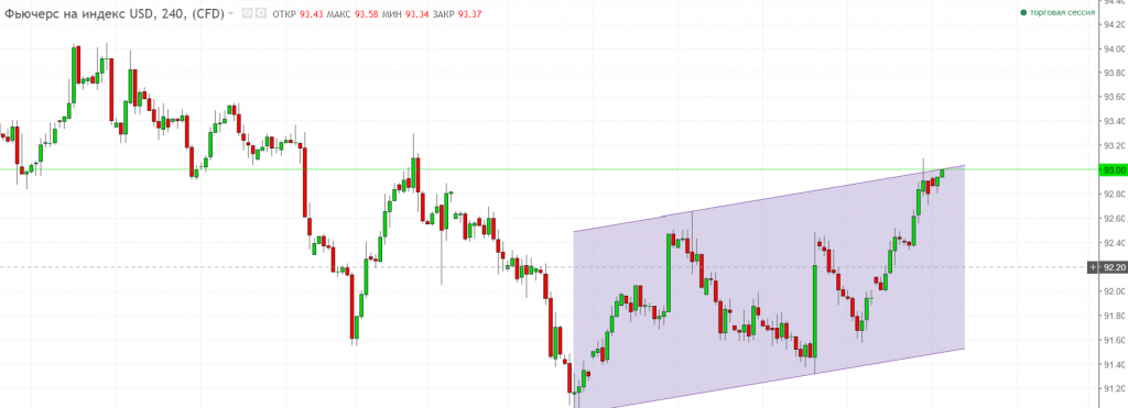 Рисунок 1 USDX, H4