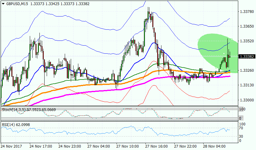 Рисунок 3GBPUSD, M15