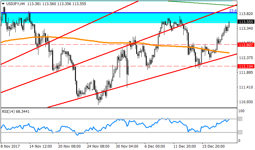 Рисунок 2USDJPY, H4