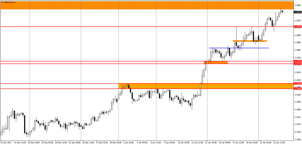  график GBP/USD