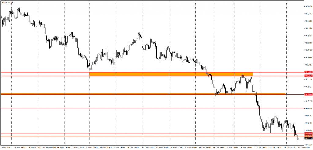  график USDX