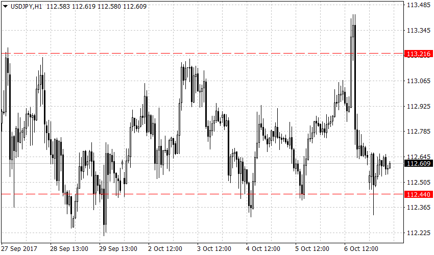 Рисунок 3 USDJPY, H1