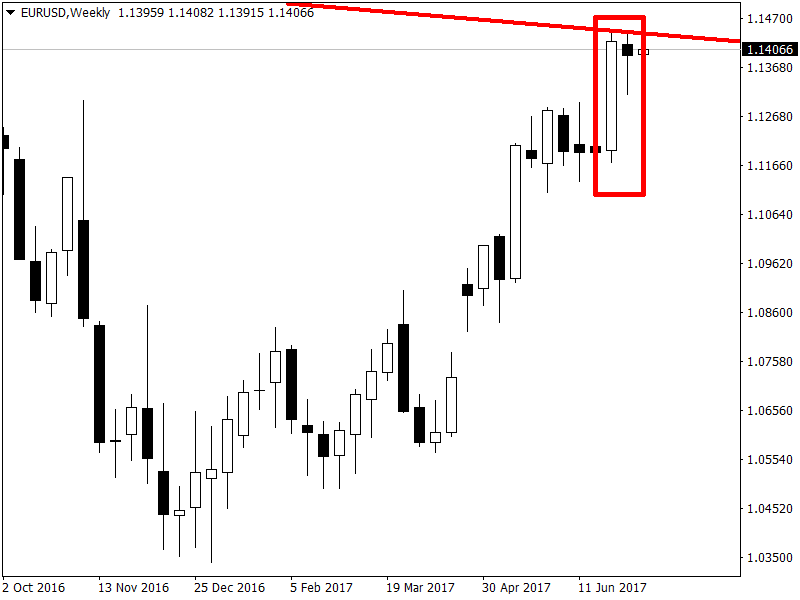 График EURUSD, W1, 2017.07.10 05:52 UTC, Forex Club International Limited, MetaTrader 4