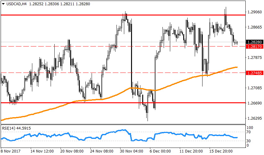 Рисунок 3USDCAD, H4