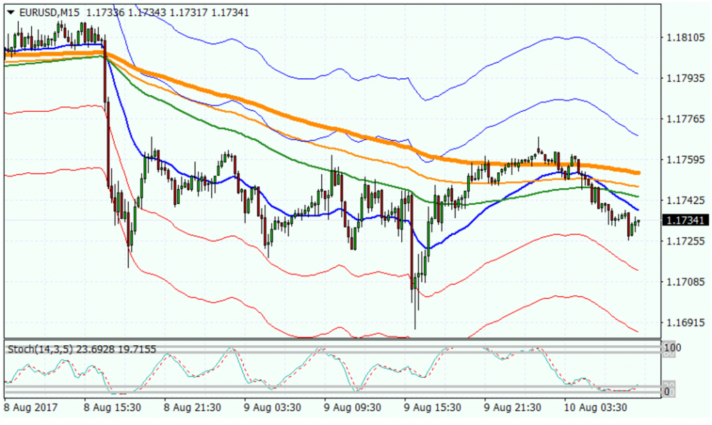 EURUSD, M15 гр