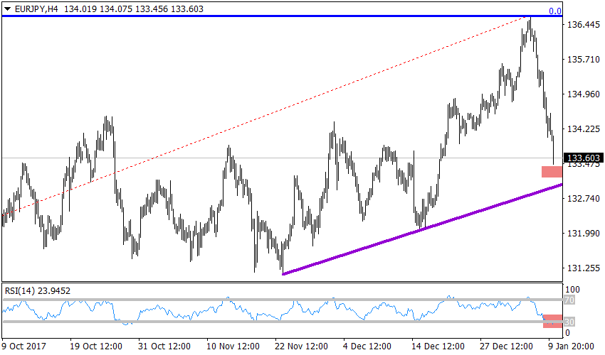 Рисунок 4 EURJPY, H4