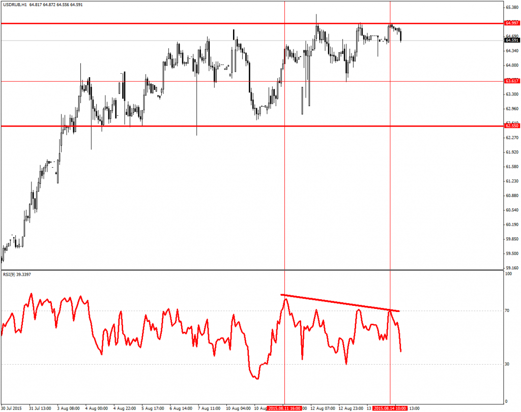 usdrub-h1-fibo-group-ltd.png