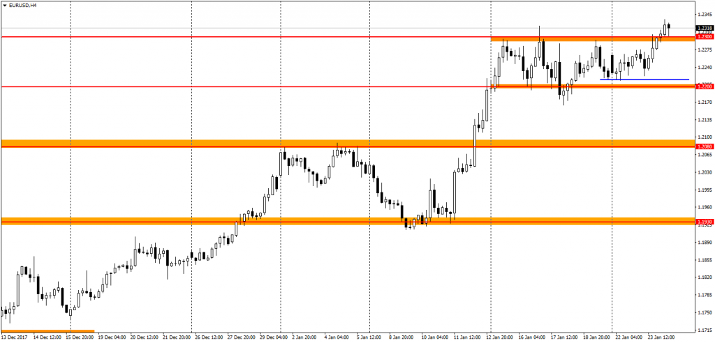  график EUR/USD