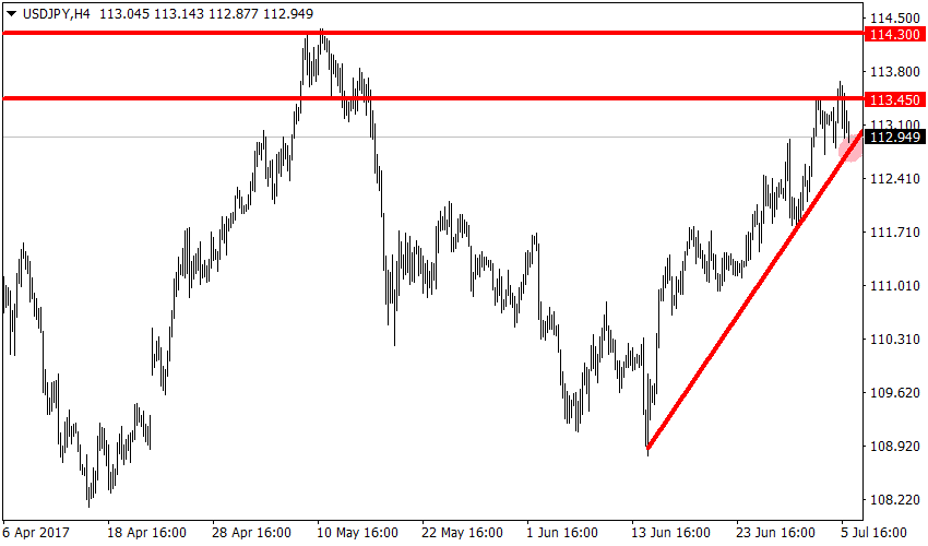 График USDJPY, H4, 2017.07.06 04:06 UTC, FIBO Group, Ltd, MetaTrader 4, Real